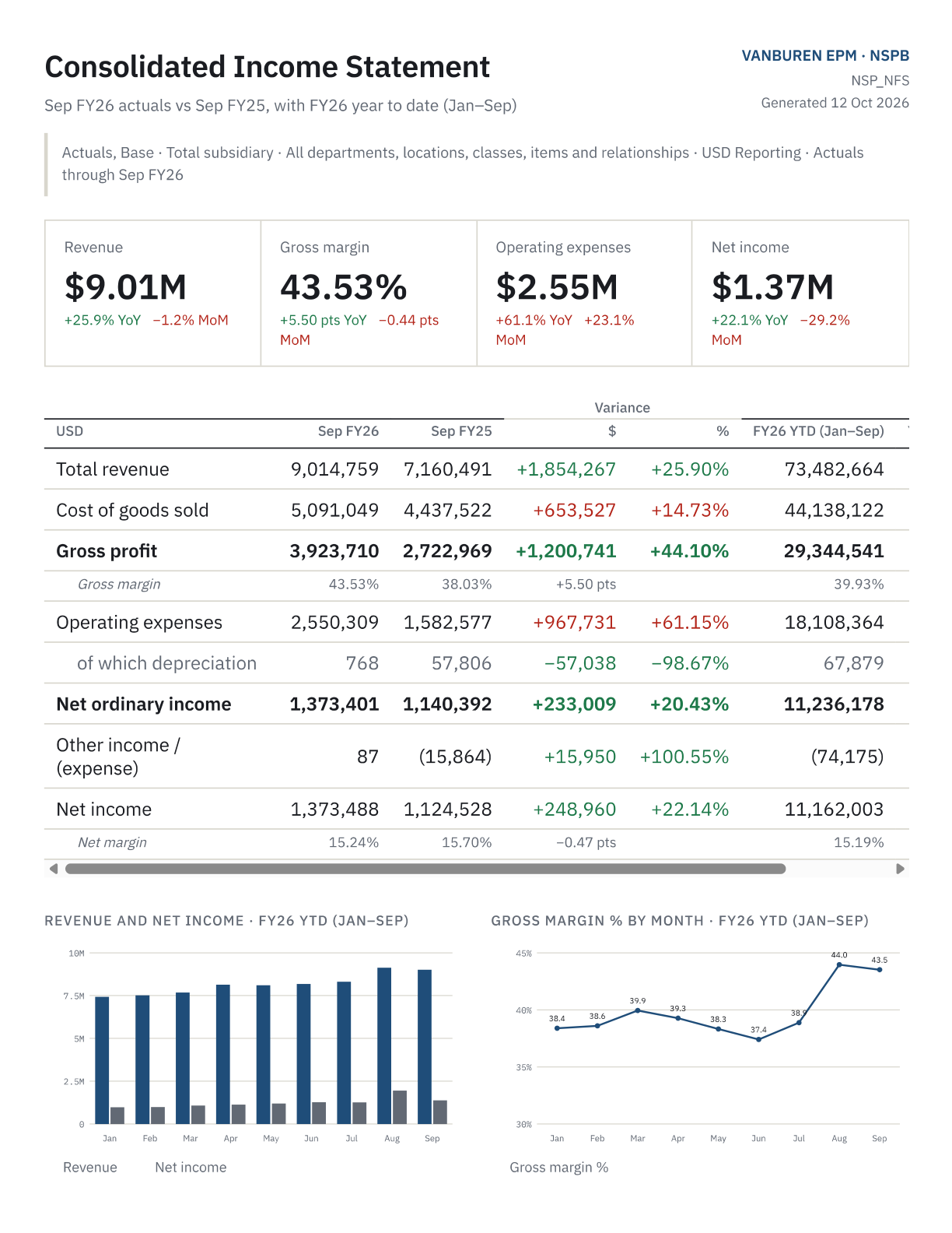 Example consolidated income statement with financial KPIs, a detailed table, and trend charts.